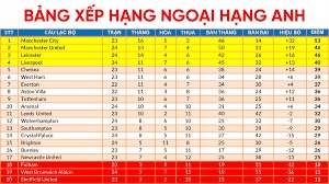 bang-xep-hang-ngoai-hang-anh-kham-pha-the-gioi-bong-da-cung-nhung-tran-dau-kich-tinh-2222