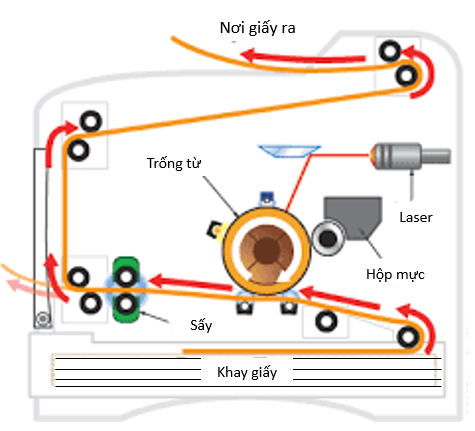 hinh-anh-cau-tao-may-in-laser-va-uu-diem-137-0 hinh-anh-cau-tao-may-in-laser-va-uu-diem-137-0
